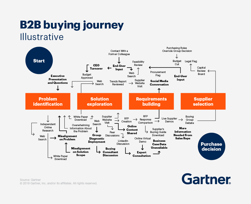 gartner b2b-buying journey kuvaaja